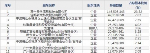 688327云从科技5月18日上市申购指南 主营提供人机协同操作系统人工智能企业 ... ... ...