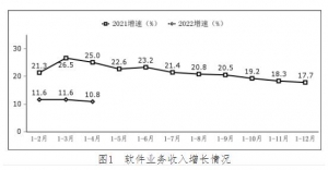 工信部：1—4月份我国软件业务收入27735亿元 同比增长10.8%