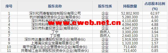 铖昌科技(001270)主要股东