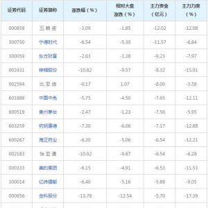 556亿主力资金近三日撤出融资融券概念股（2022年5月25日）