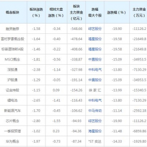 主力资金近三日大量撤出这些概念股（2022年5月25日）