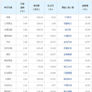 今日119只A股封板 传媒行业涨幅最大（2022年5月25日）
