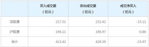 北上资金今日净卖出15.97亿元（2022年5月26日）