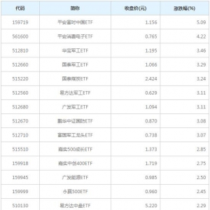 今日上涨的有403只ETF基金 多只军工主题ETF基金大涨