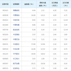 37亿主力资金近三日杀入央企国资改革概念股（2022年5月27日） ...