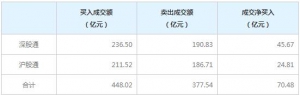 2022年5月30日北上资金今日净买入70.48亿元