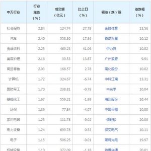 2022年5月30日各行业表现 社会服务行业涨幅最大
