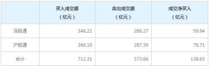 北上资金今日净买入138.65亿元（2022年5月31日）