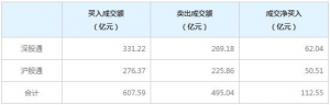 2022年6月6日北向资金今日净买入112.55亿元，连续6日净买入