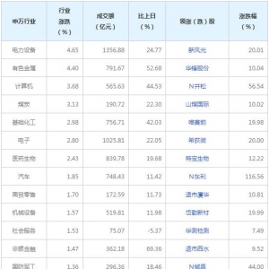 2022年6月6日今日各行业表现 电力设备行业涨幅最大