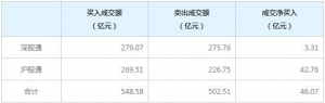 2022年6月7日北上资金今日净买入46.07亿元