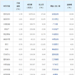 2022年6月7日今日各行业表现 医药生物行业涨幅最大