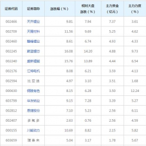 2022年6月7日40亿主力资金近三日杀入锂电池概念股