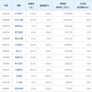 2022年6月7日营业部最青睐个股曝光 2股净买入超亿元