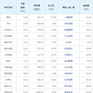 今日各行业表现 煤炭行业涨幅最大（2022年6月8日）