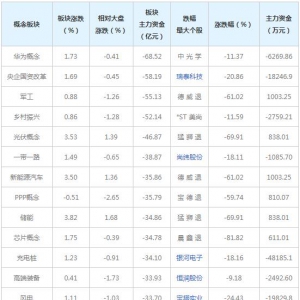 主力资金近三日大量撤出这些概念股（2022年6月8日）