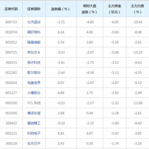 71亿主力资金近三日撤出华为概念概念股（2022年6月8日）