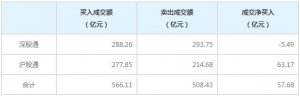 北上资金今日净买入57.68亿元（2022年6月8日）