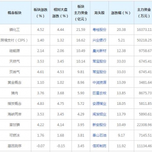 2022年6月9日主力资金近三日都在买这些概念股