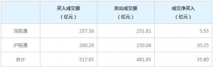 2022年6月9日北向资金今日净买入35.80亿元，连续9日净买入