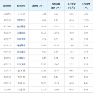 2022年6月9日22亿主力资金近三日杀入磷化工概念股