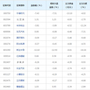 2022年6月9日182亿主力资金近三日撤出新能源汽车概念股