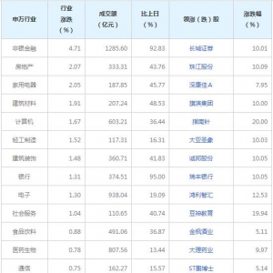今日各行业表现 非银金融行业涨幅最大（2022年6月15日）