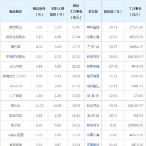 主力资金近三日都在买这些概念股(2022年6月15日)