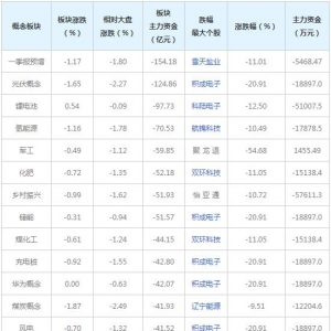 主力资金近三日大量撤出这些概念股(2022年6月15日)