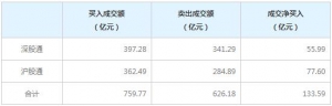 北上资金今日净买入133.59亿元(2022年6月15日)