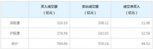 北上资金今日净买入44.52亿元（6月16日）
