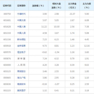 蚂蚁金服概念股近三日受29亿主力资金追捧（2022年6月16日）