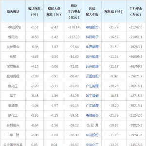 三大概念股被主力资金抛弃（2022年6月16日）