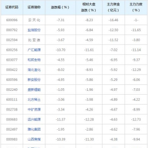 183亿主力资金近三日撤出一季报预增概念股（2022年6月16日）