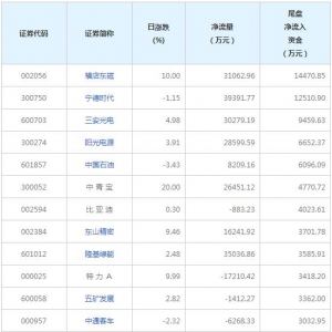 今日尾盘资金抢筹股票一览表（2022年6月16日）