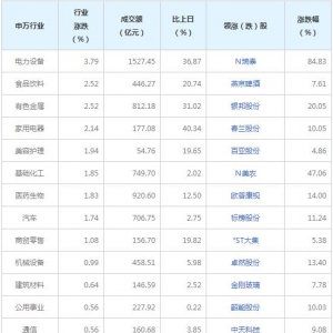 今日各行业表现 电力设备行业涨幅最大（2022年6月17日）