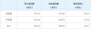 北上资金今日净买入91.67亿元（6月17日）