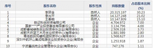 688237超卓航科6月22日上市申购指南 定制化增材制造和机载设备维修业务 ... ... ...