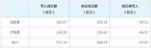 北上资金今日净卖出97.03亿元（6月20日）