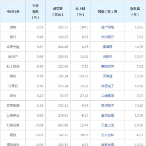今日各行业表现 有色金属行业跌幅最大（2022年6月21日）