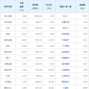 今日各行业表现 传媒行业跌幅最大（2022年6月22日）