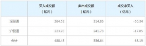 北上资金今日净卖出68.19亿元（2022年6月22日）