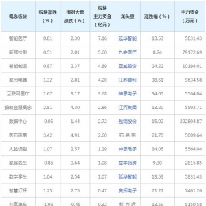 主力资金近三日都在买这些概念股（2022年6月22日）
