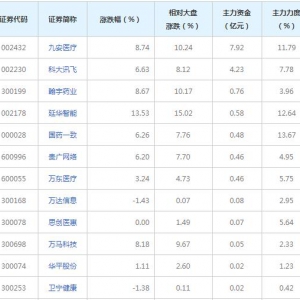 6亿主力资金近三日杀入智能医疗概念股（2022年6月22日）