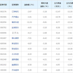 176亿主力资金近三日撤出锂电池概念股（2022年6月22日）