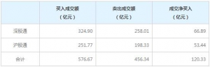 北上资金今日净买入120.33亿元（2022年6月23日）