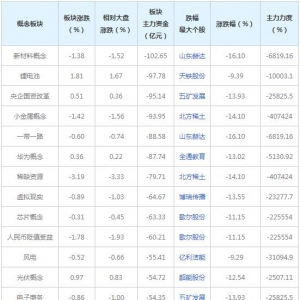 主力资金近三日大量撤出这些概念股（2022年6月23日）
