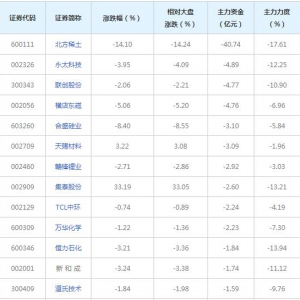 102亿主力资金近三日撤出新材料概念股（2022年6月23日）