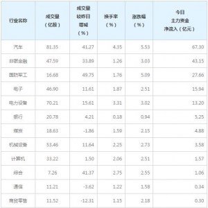 今日67亿元主力资金潜入汽车业（2022年6月23日）