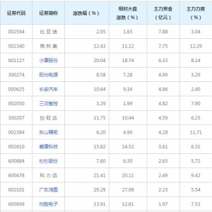 新能源汽车概念股近三日最受主力资金青睐（2022年6月24日）